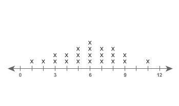 What is the median value of the data set shown on the line plot? Enter your answer-example-1