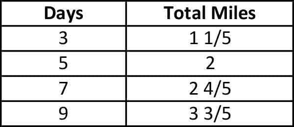 What is the constant of proportionality in the table below?-example-1