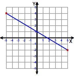 What is the slope of the line?-example-1