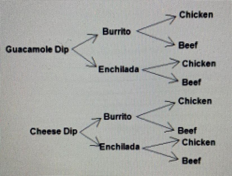 The tree diagram shows Pam's choices for her appetizer and meal at a restaurant How-example-1