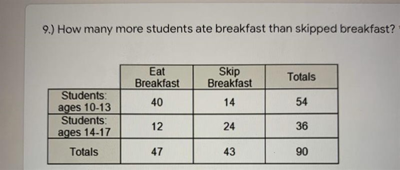 How many more students ate breakfast than skipped breakfast?-example-1