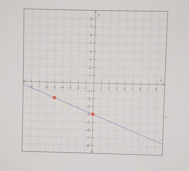 Write an equation of the line below.​-example-1