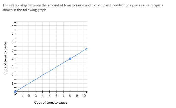 The relationship between the amount of tomato sauce and tomato paste needed for a-example-1