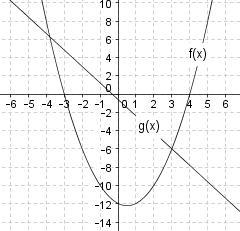 The graphs of f(x) and g(x) are shown below: What are the solutions to the equation-example-1