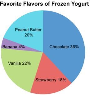 Fifty people were surveyed about their favorite flavor of frozen yogurt. The results-example-1