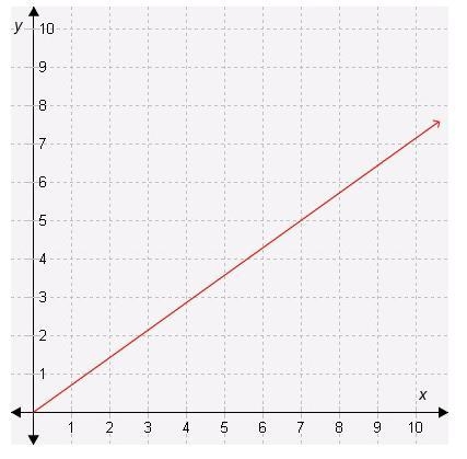 Please help me What is the slope of the line in this graph? A. 5/9 B. 5/7 C. 7/5 D-example-1