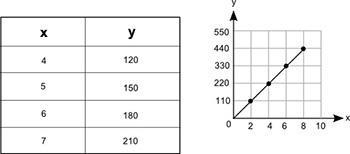 The table and the graph below each show a different relationship between the same-example-1