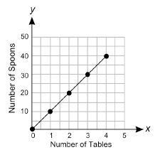 The graph below shows the number of spoons arranged on different numbers of tables-example-1