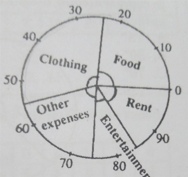 The pie chart shows how Rahim spends his salary. What fraction of his salary does-example-1