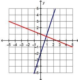 Which is the best approximation for the solution of the system of equations? y=-2/5x-example-1