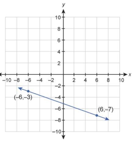 What is the equation of this graphed line? please answer in slope-intercept form-example-1