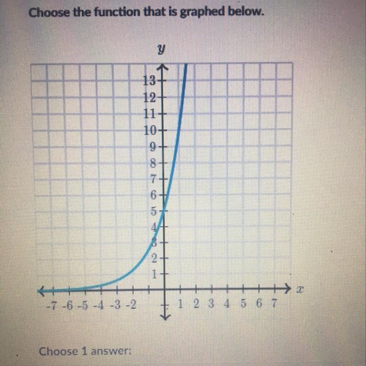 Choose the function that is graped below. Choose 1 answer A:y=5*5^x B:y=10^x C:y=5*2^x-example-1