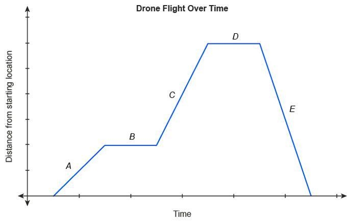 In the graph below, which segments represent when the drone may have been hovering-example-1