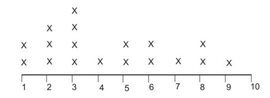 A class tracked the number of hours each student plays video games in a week. Answer-example-1