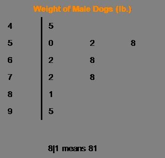 What is the median of the data?-example-1