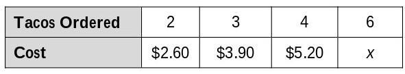 The table shows the cost for ordering a certain number of tacos. What is the value-example-1