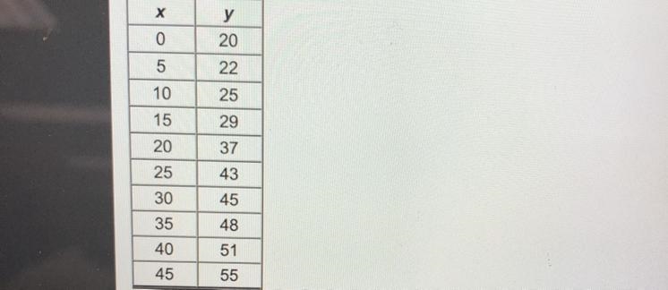 Which of the following equations could be the equation for the line of best fit for-example-1