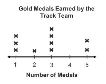 HURRY PLEASE!! Use the plot to answer the questions. How many runners won exactly-example-1