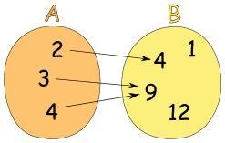 For the function illustrated above, what is the domain? A{1, 2, 3, 4, 9, 12} B{1, 4, 9, 12} C-example-1