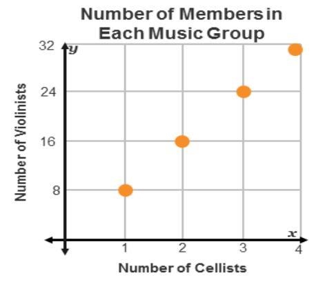 This graph shows a proportional relationship between the number of cello players and-example-1