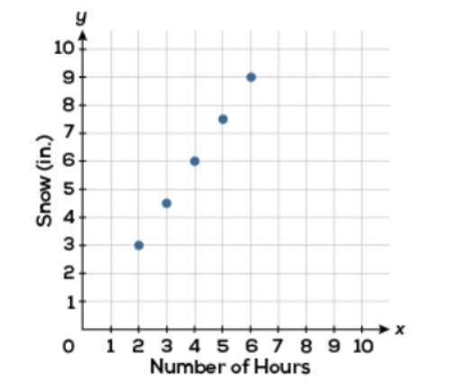 The graph shows the total number of inches of snow after different numbers of hours-example-1