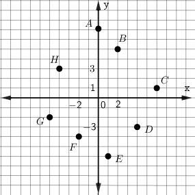 Using the graph below, find the point(s) such that the sum of their coordinates is-example-1