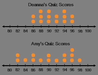 PLS HELPPPPP Use the dot plots to answer the question. has quiz scores that are less-example-1