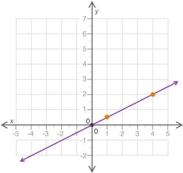 Which statement best explains if the graph correctly represents the proportional relationship-example-1