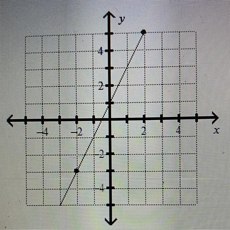 What is an equation of the line A. Y+3=2(x+2) B. Y+5=1/2(x+2) C. Y-3=1/2(x-2) D. Y-example-1