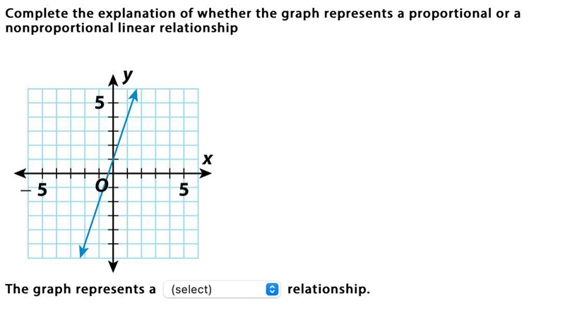 Complete the explanation of whether the graph represents a proportional or a nonproportional-example-1