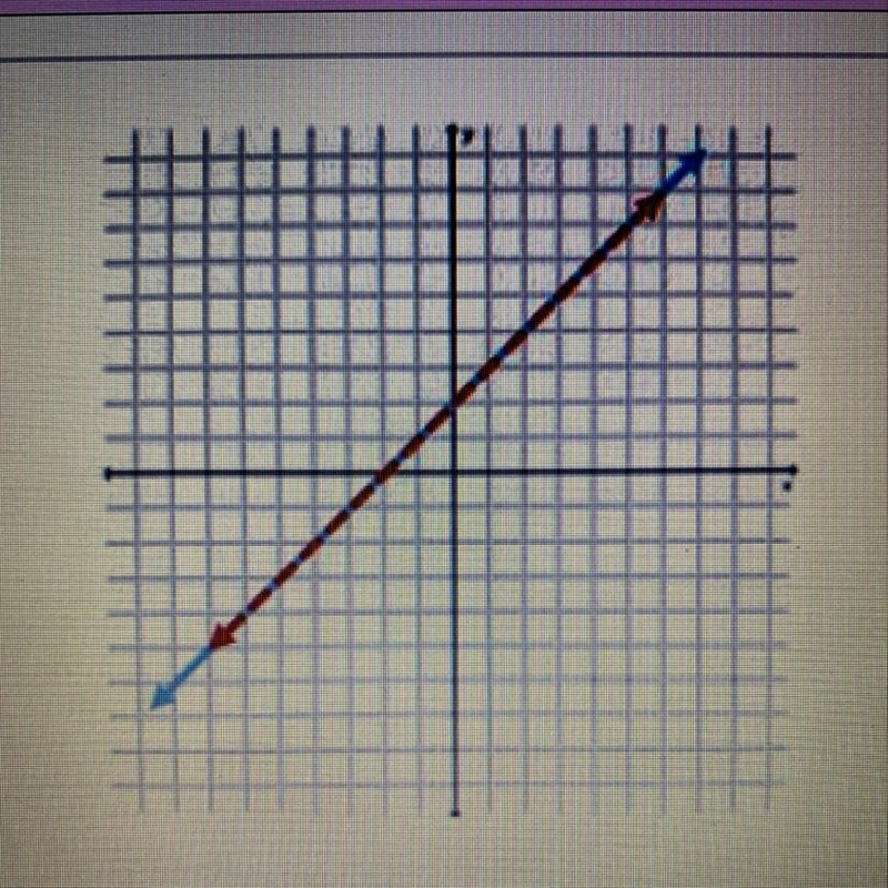 Which BEST describes the system of equations graphed on the coordinate plane? A) Consistent-example-1