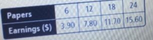 the table represents joe's earnings for delivering papers. how much does joel earn-example-1