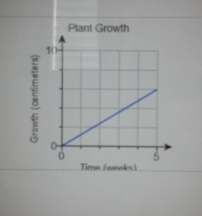 The graph shows the number of centimeters a particular plant grows over time. Given-example-1