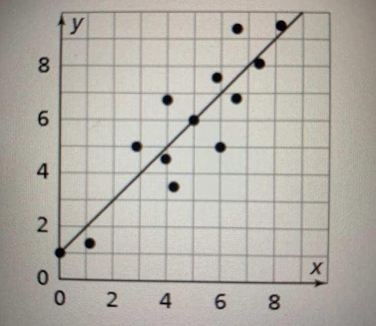 Select the appropriate linear equation for the trend line. * A. y = x + 1 B. y = -x-example-1