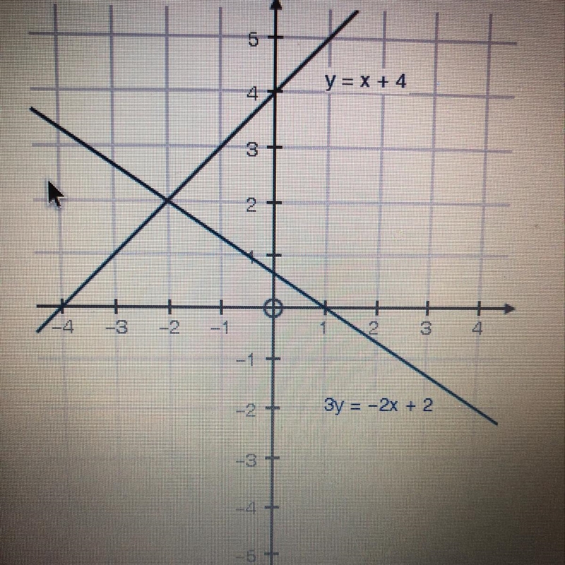 The graph below shows a system of equations: The x coordinate of the solution to the-example-1