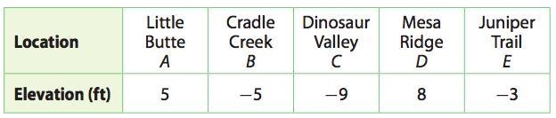 Which location has the least elevation?-example-1