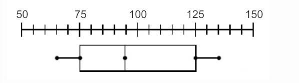 According to the box-and-whisker plot, what is the median value? 95 75 105 125-example-1