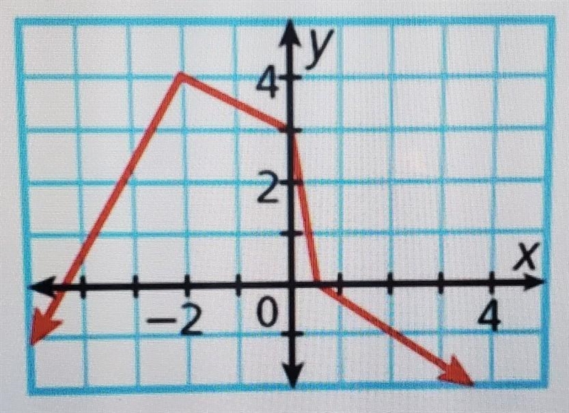 Does the graph display a function? ​-example-1