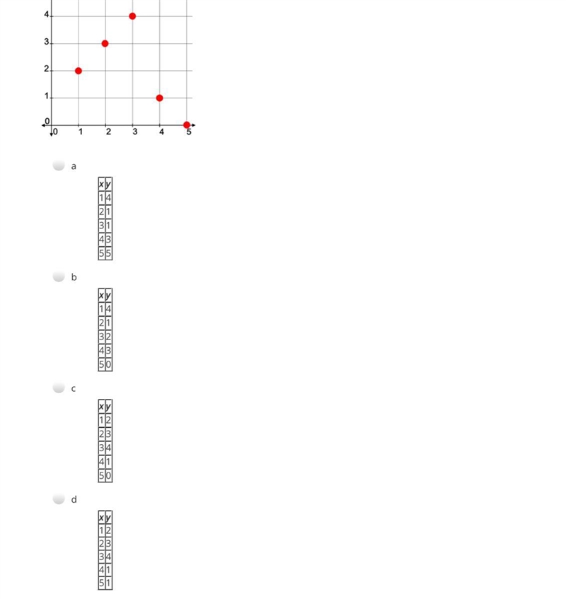 Which table accurately describes the points shown on the following graph?-example-1