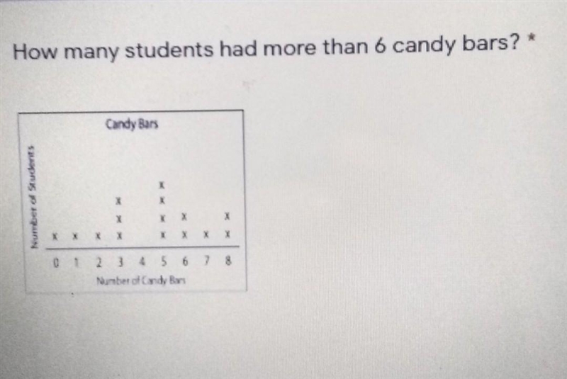 How many students had more than 6 candy bars use the picture above ​-example-1