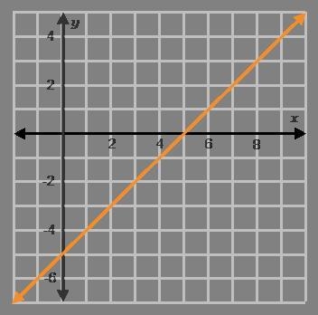 A system of equations consists of a line s of the equation y = x - 5 that is graphed-example-1