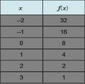 Consider the table representing an exponential function. The equation for this function-example-1