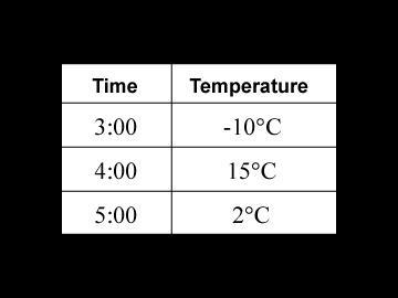 During a science experiment, the temperature of a certain substance was recorded at-example-1