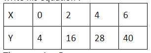 Danny used the following table to write his equation : The equation Danny wrote was-example-1