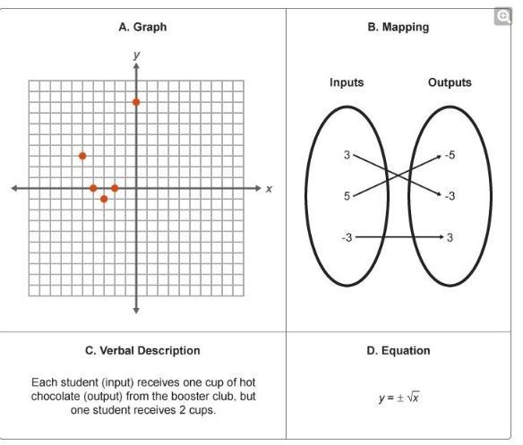 Determine which of the following representations model function relationships. A. Function-example-1