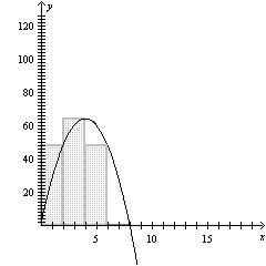 Find the approximate area between the curve f(x) = -4x² + 32x and on the x-axis on-example-1