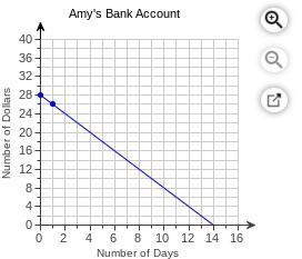 Amy began with ​$28 in her bank account and spent ​$2 each day. The line models the-example-1