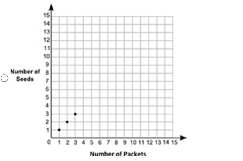 The table shows the ratio between the number of packets and the number of seeds of-example-3