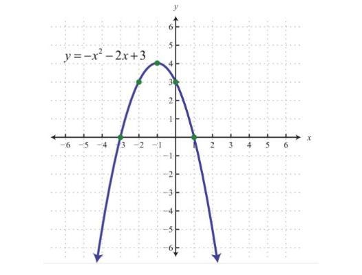 Where is the maximum value for this quadratic function? A) (1, 0) B) (0, 3) C) (–1, 4) D-example-1