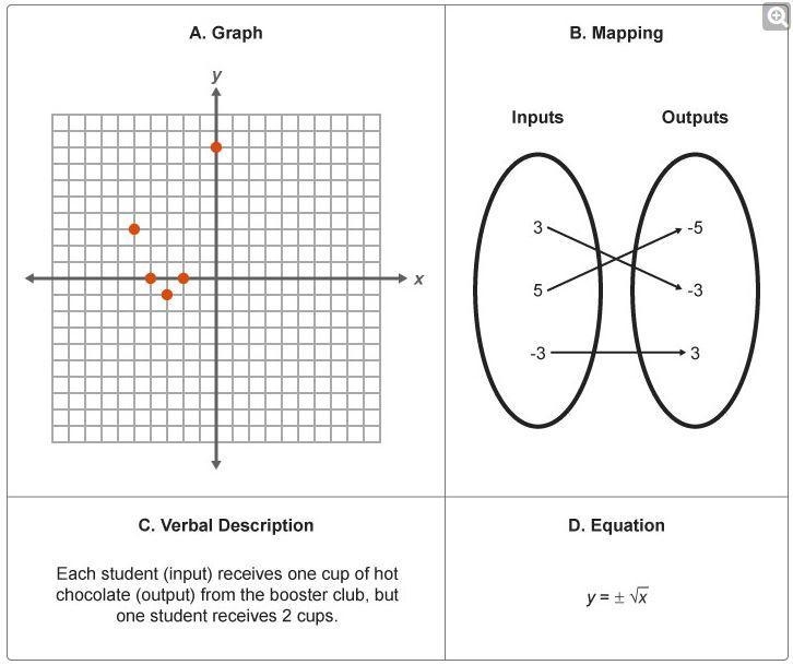 Determine which of the following representations model function relationships. (look-example-1